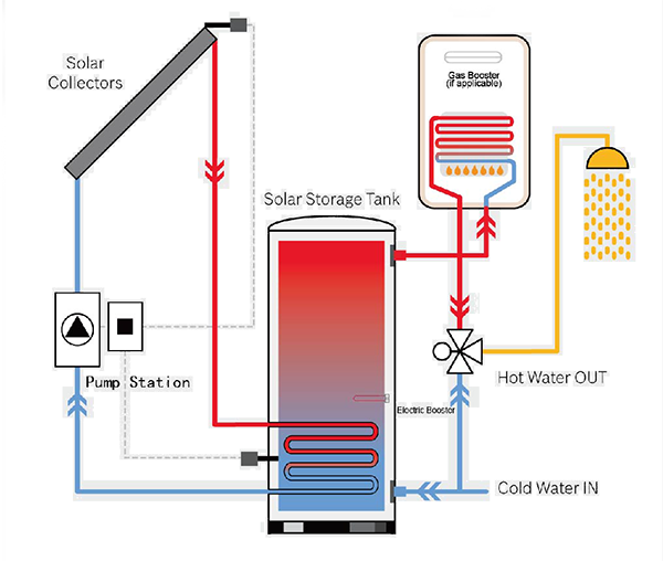 Tek Emaye-Bobinli-Solar-Tank-Çalışması